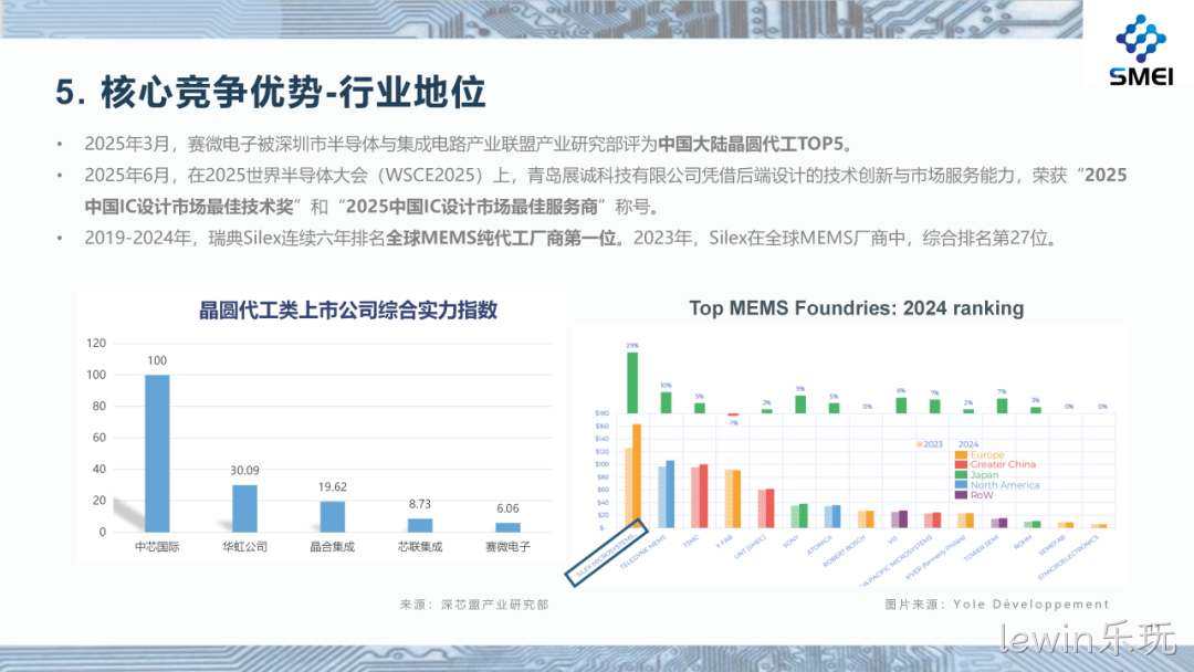 lewin乐玩2025年度业绩简报