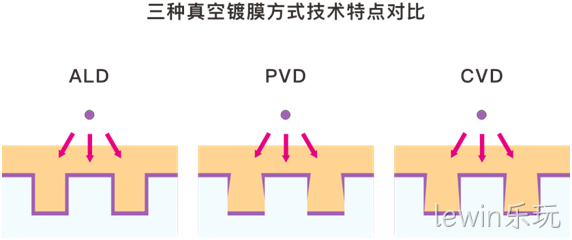 MEMS科普 | 晶圆制造基础工艺解析(六):原子层沉积(ALD)——面向埃米尺
