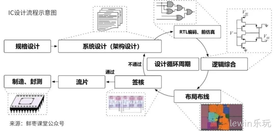 lewin乐玩收购展诚科技,加速布局半导体专业服务