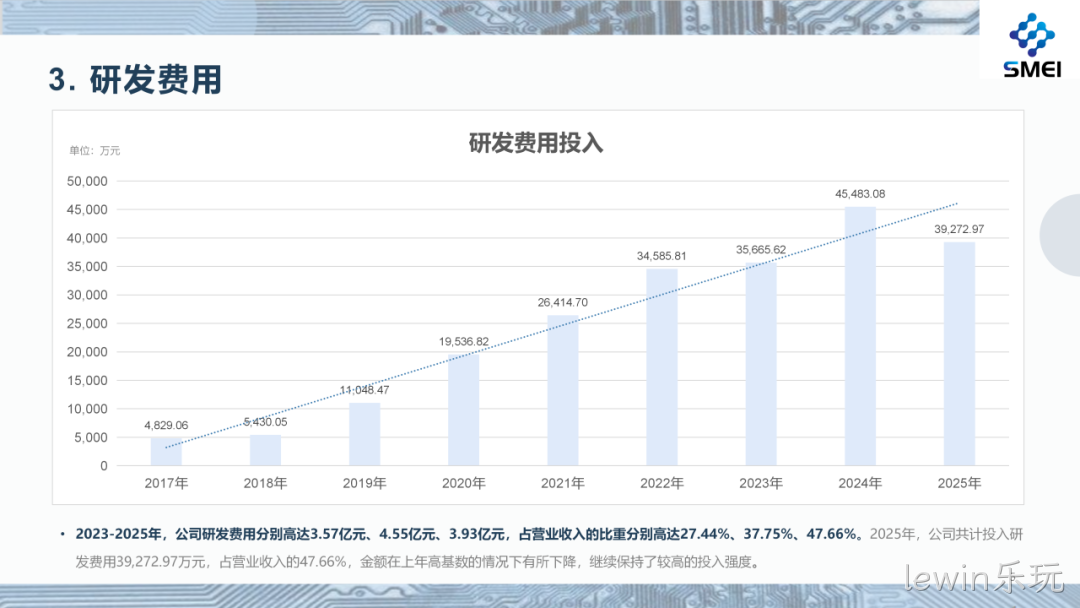 lewin乐玩2025年度业绩简报