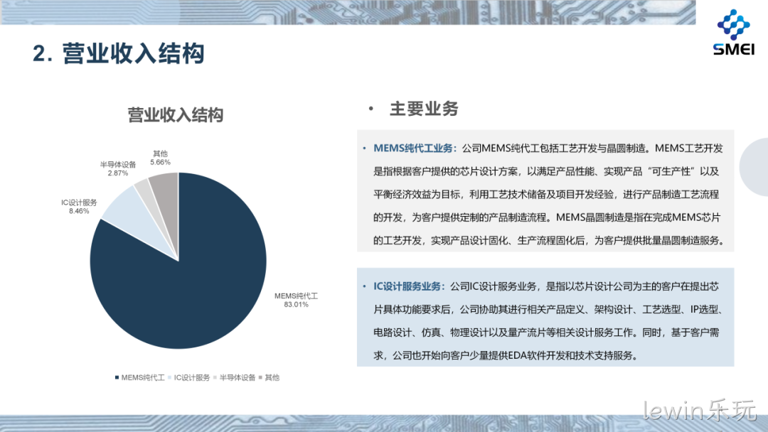 lewin乐玩2025年度业绩简报
